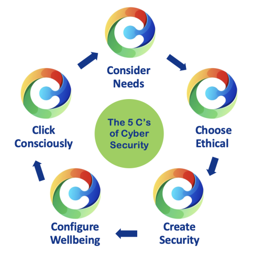 5cs rainbow with title